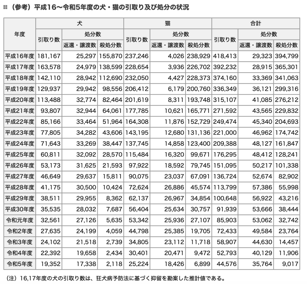 平成16～令和5年度の犬・猫の引取り及び処分の状況｜環境省