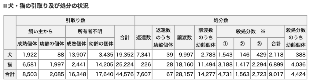犬・猫の引取り及び処分の状況｜環境省